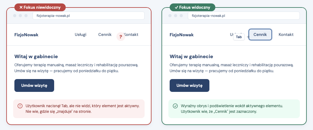 Porównanie nawigacji klawiaturą. Bez widocznego fokusa: użytkownik nie wie, który element menu jest aktywny. Z widocznym fokusem: element Cennik ma wyraźny obrys i podświetlenie.