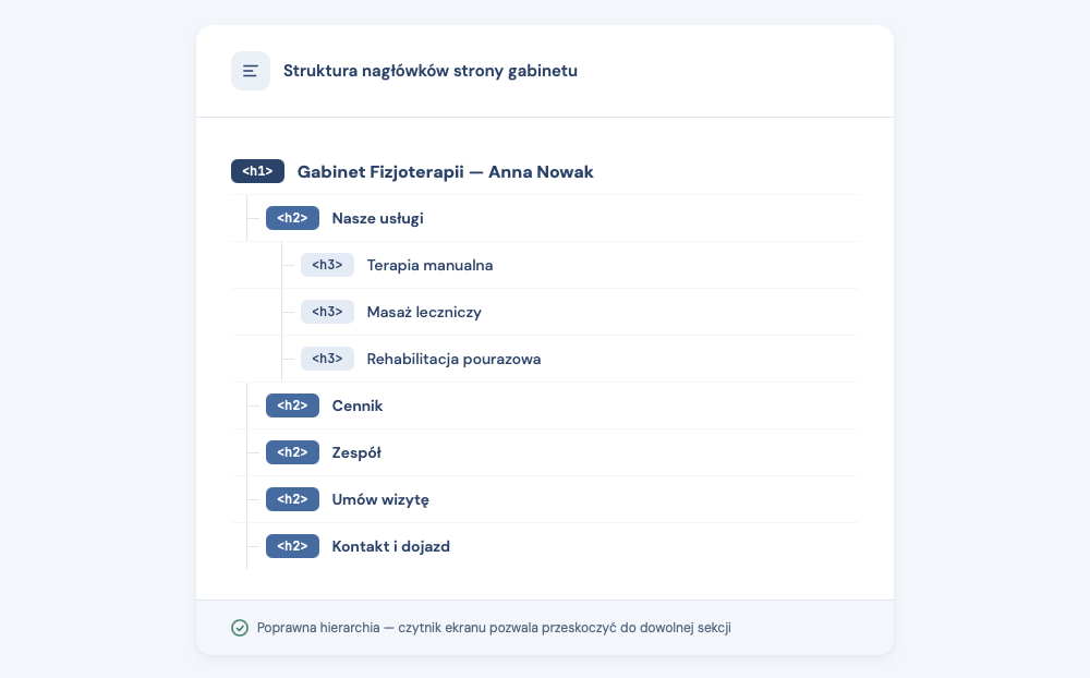 Schemat struktury nagłówków strony gabinetu fizjoterapii: H1 – nazwa gabinetu, H2 – sekcje (Usługi, Cennik, Zespół, Umów wizytę, Kontakt), H3 – poszczególne usługi (Terapia manualna, Masaż leczniczy, Rehabilitacja pourazowa).